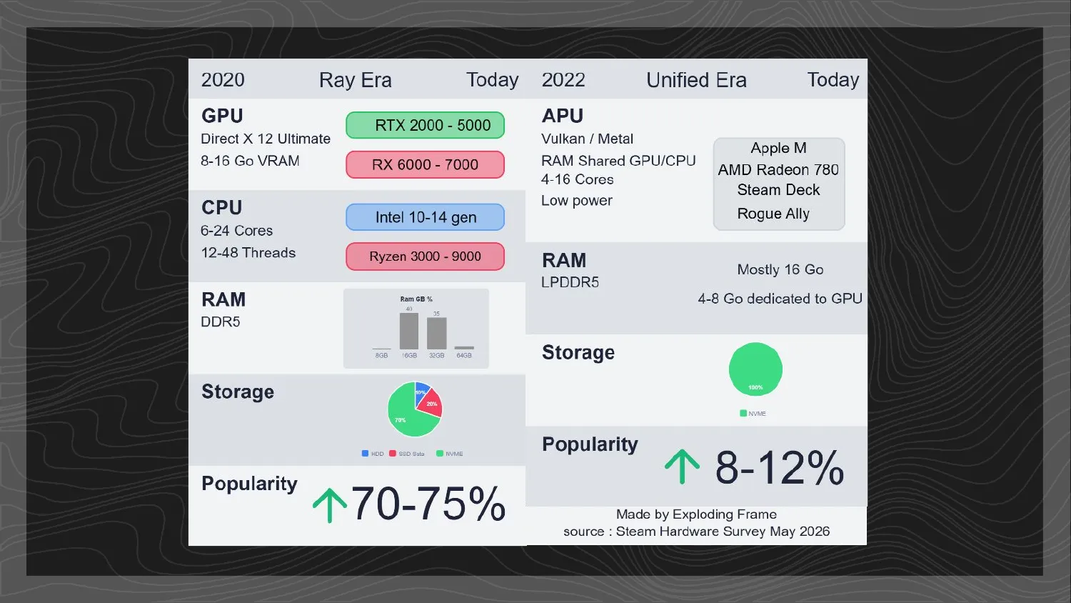 Hardware table: Ray Tracing Era and Unified Era
